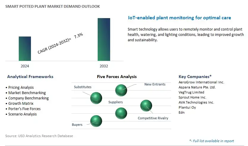 Smart Potted Plant Industry- Market Size, Share, Trends, Growth Outlook